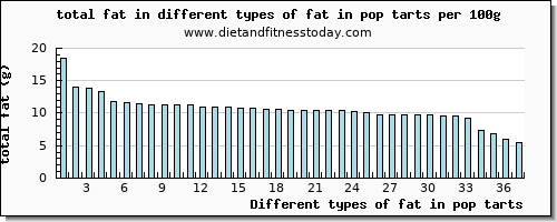 fat in pop tarts total fat per 100g